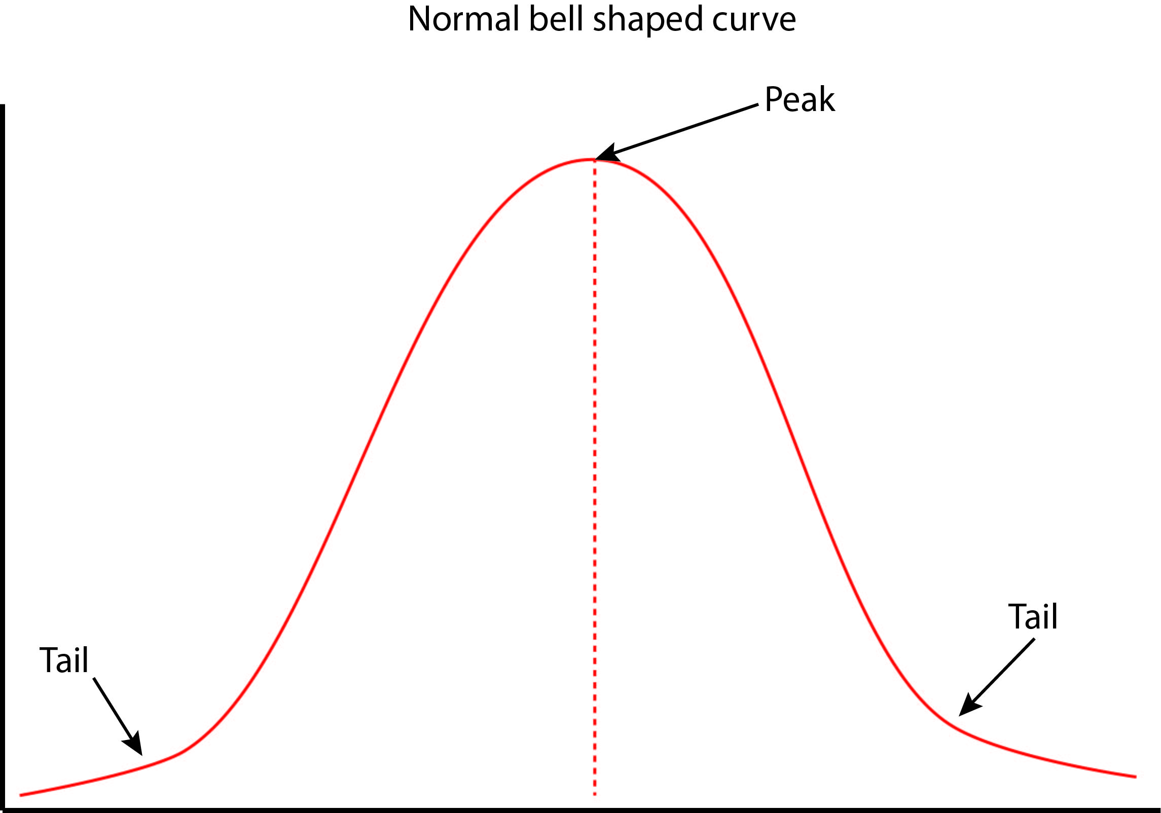 This is an example of an evenly distributed bell curve with the mode going through the centre